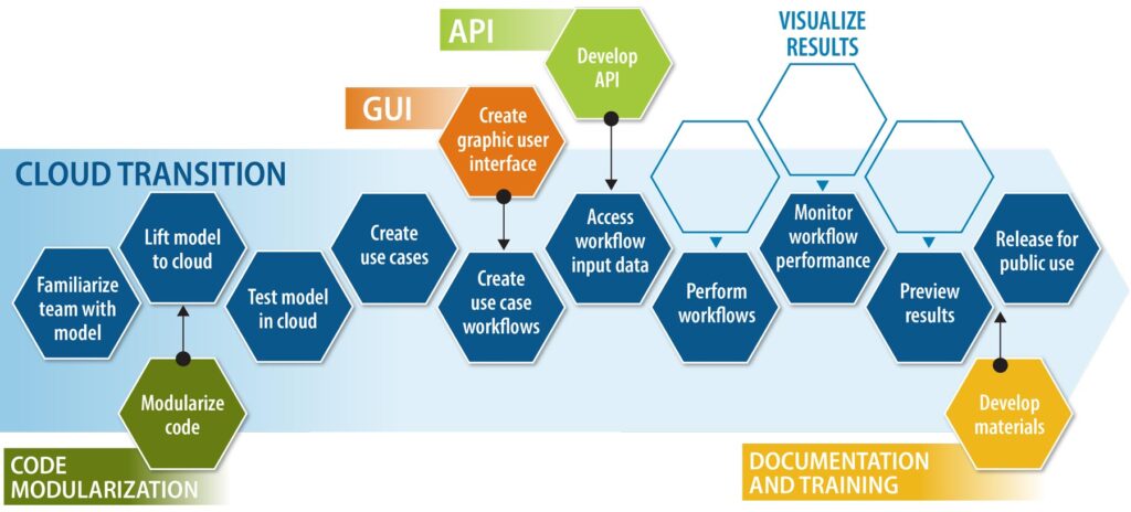 example of progression for models